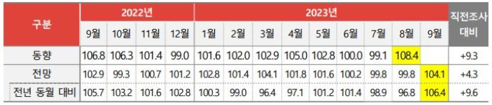 월별 광고경기 동향과 전망지수. 한국방송광고진흥공사 제공