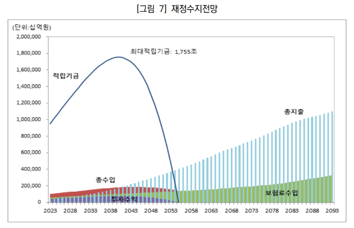 국민연금 제도개선 방향에 관한 공청회 자료집. 국민연금 재정계산위원회 제공