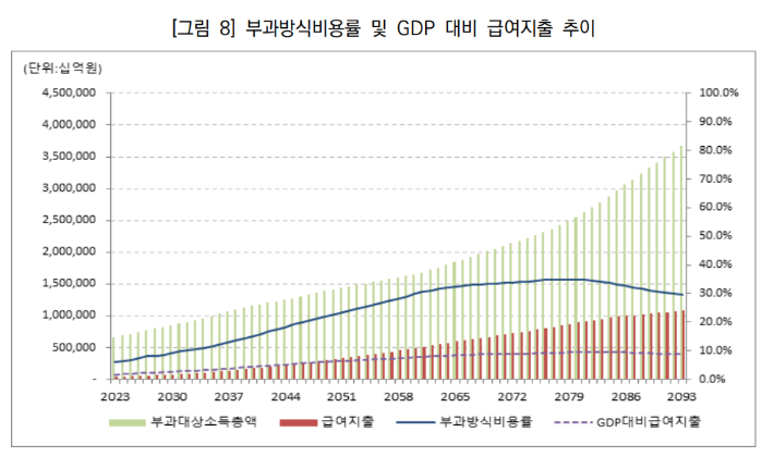 국민연금 재정계산위원회 제공