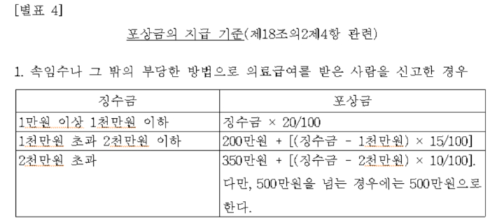 의료급여법 시행령 일부개정령안. 복지부 제공