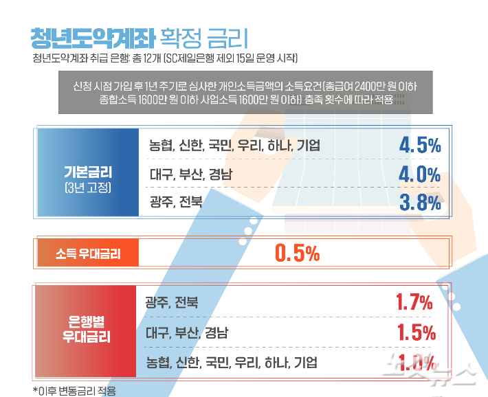 정부는 반응이 좋았던 청년내일채움공제의 신규 가입을 중단하고 청년도약계좌 등을 신설했다. 하지만 정부 청년 직접 지원 금액은 크게 깎였다는 지적이 나온다.