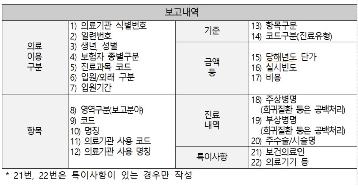 보건복지부 제공