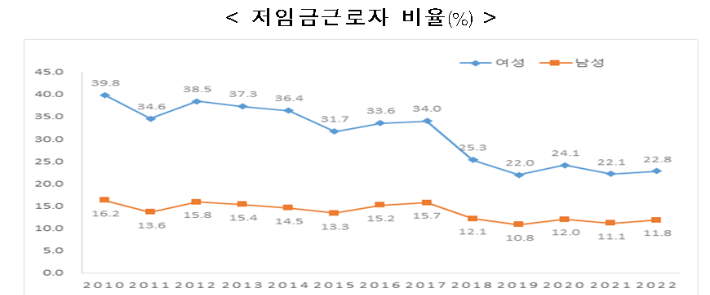 저임금근로자 비율. 여성가족부 제공