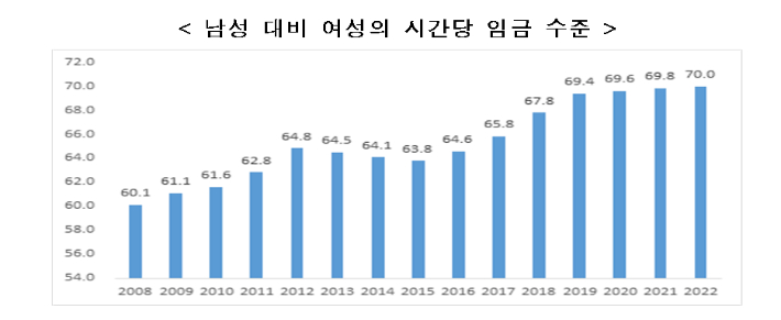 남성 대비 여성의 시간당 임금 수준. 여성가족부 제공