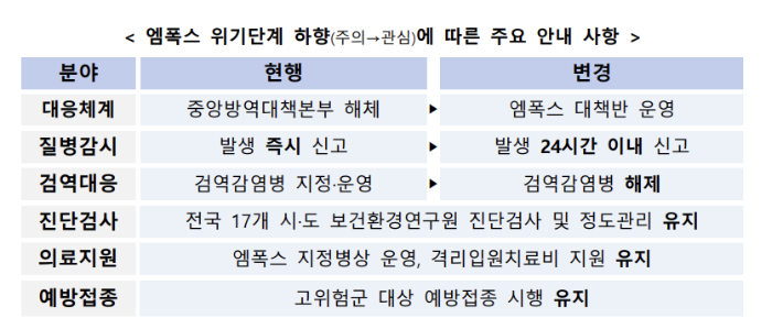 엠폭스 위기단계 하향에 따른 주요 안내 사항. 질병관리청 제공