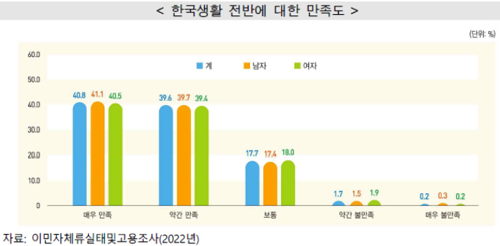 국내 체류 외국인 한국생활 만족도. 통계청 제공