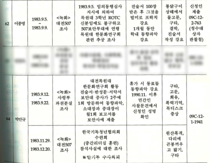  2기 진실·화해를 위한 과거사 정리 위원회가 지난 해 5월 이종명, 박만규 목사를 녹화공작 피해자로 인정한 조사 결과 보고서 일부.  진화위는 당시 보안사가 국가기록원에 이관한 개인별 존안자료 2,417건 등을 분석해 강제징집, 녹화·선도 공작 관련자 2,921명의 명단을 확인했다. 이 가운데 187명이 강제징집, 프락치 사건의 피해자로 인정됐다.