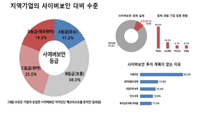 지역기업의 사이버보안 대비 수준. 부산상공회의소 제공 