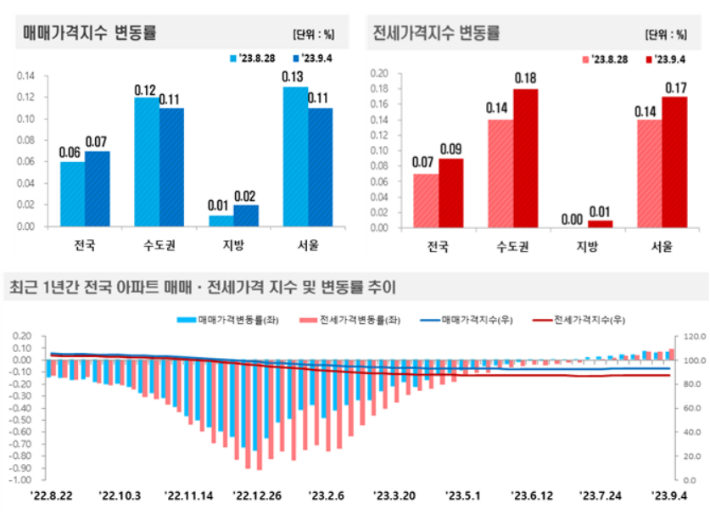 9월 1주(4일 기준) 주간 아파트가격 동향. 한국부동산원 제공