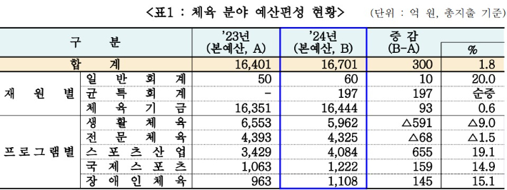 체육분야 정부 예산 편성 현황. 생활 체육 예산이 가장 많이 감소했다. 문체부 제공