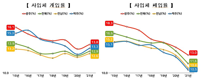 소상공인 사업체 개업률과 폐업률. 호남지방통계청 제공