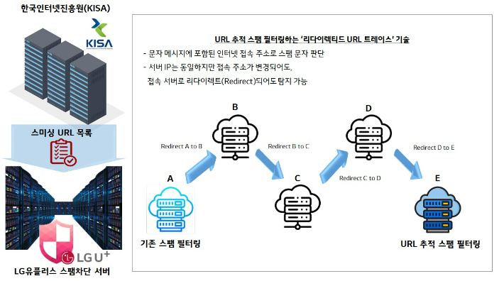 LG유플러스가 도입한 리다이렉티드 URL 트레이스(Redirected URL Trace)' 기술 구성도. LG유플러스 제공