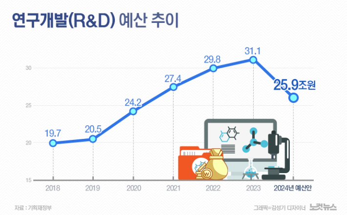 기획재정부가 내년도 R&D 예산을 대폭 감축했다. 