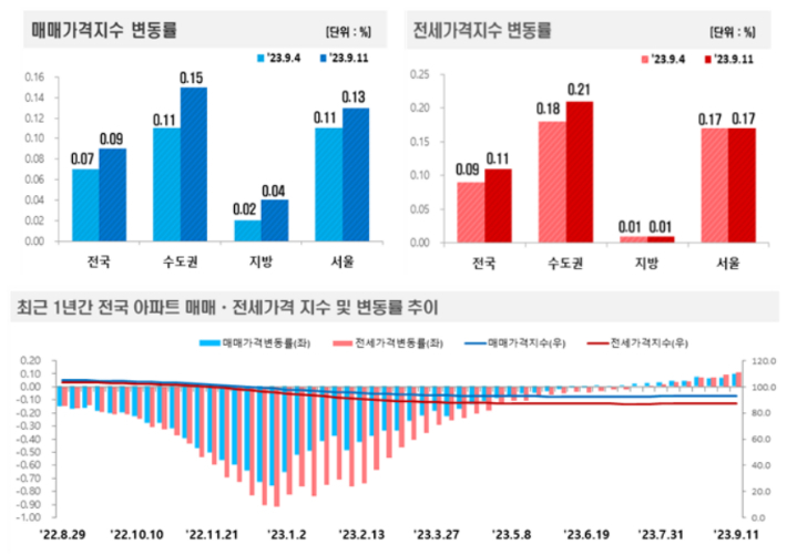 9월 2주(11일 기준) 주간 아파트가격 동향. 한국부동산원 제공