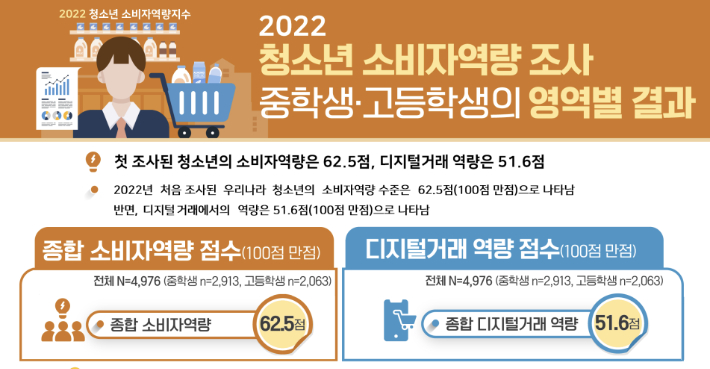 한국소비자원 '2022년 청소년 소비자 역량 지수'. 한국소비자원 제공