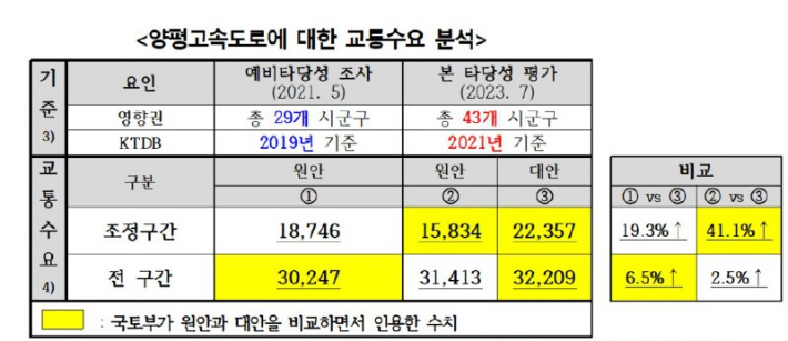 천 의원 측이 서울-양평 고속도로 건설사업 예비타당성조사 보고서(KDI)와 타당성조사(평가)용역 교통수요보고서를 기반으로 종합 재구성한 교통수요 관련 표. 천 의원실 제공