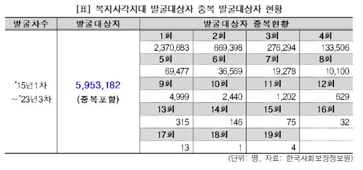 더불어민주당 최혜영 의원실이 사회보장정보원으로부터 제출받은 자료에 따르면, 시스템 개설 이후 '전주 사망여성'과 같이 위기가구로 반복 발굴된 사례가 전국 358만 명에 이르는 것으로 나타났다. 의원실 제공