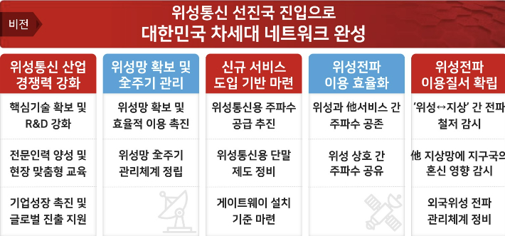 '위성통신 활성화 전략' 추진 전략. 과학기술정보통신부 제공. 