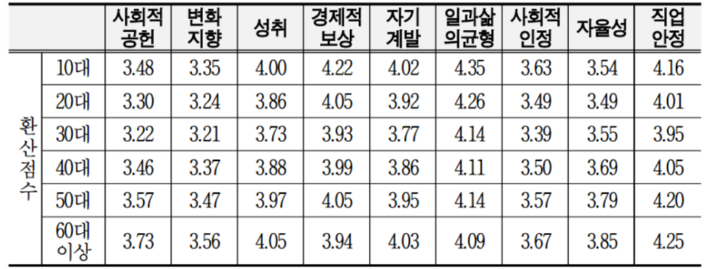 연령대별 직업가치관검사 분석 결과(각 항목 5점 만점). 고용정보원 제공
