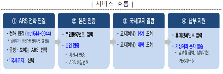 국세고지 ARS 간편조회 서비스 흐름. 국세청