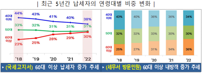 최근 5년간 납세자의 연령대별 비중 변화. 국세청 제공