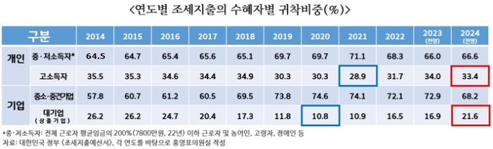 연도별 조세지출의 수혜자별 귀착비중. 홍영표 의원실 제공