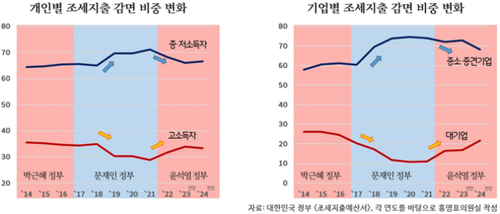 조세지출 감면 비중 변화. 홍영표 의원실 제공