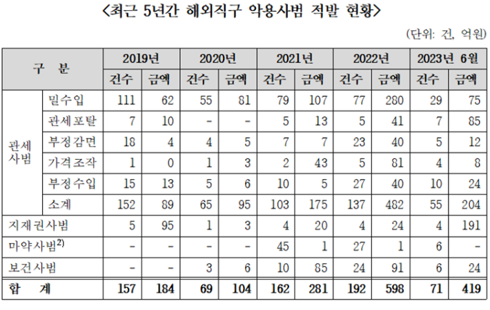 최근 5년간 해외직구 악용사범 적발 현황. 관세청 제공