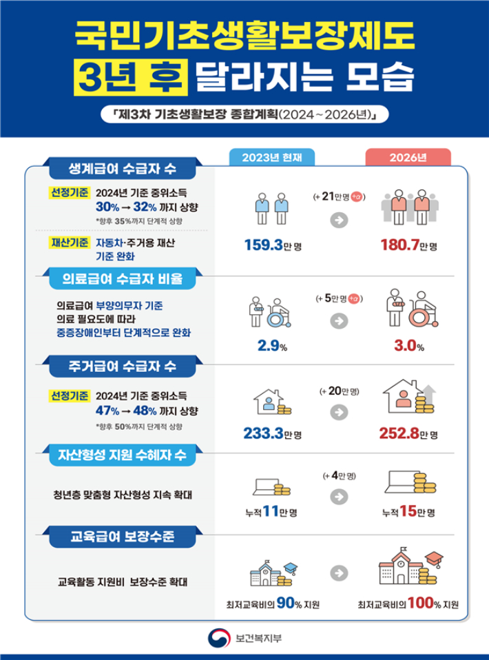 2024~2026년 제3차 기초생활보장 종합계획. 보건복지부 제공 