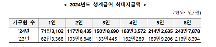 2024년도 생계급여 최대지급액. 보건복지부 제공 