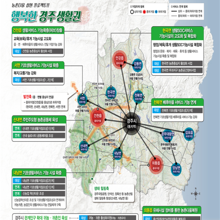 행복한 경주생활권 조성사업 계획도. 경주시 제공