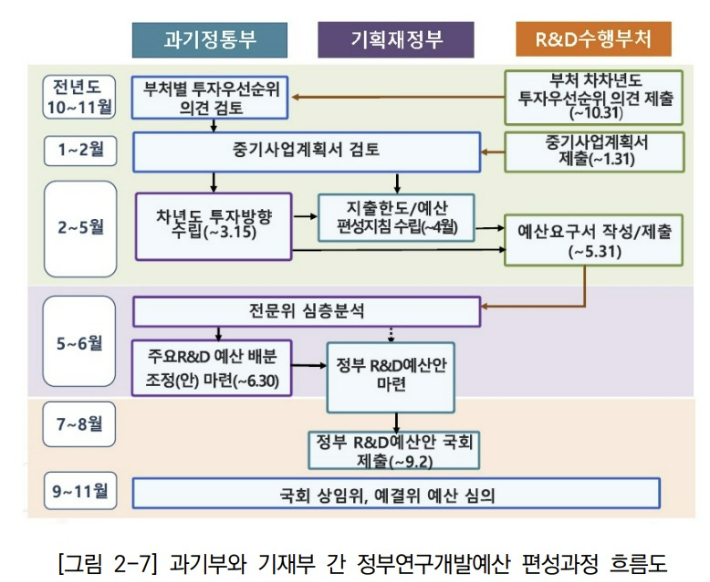 R&D 예산 편성 과정 흐름도. 한국과학기술기획평가원의 '2023년도 정부연구개발예산 현황 분석' 