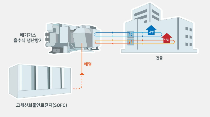 SK에코플랜트, 연료전지 배기가스 활용 냉난방시스템 특허