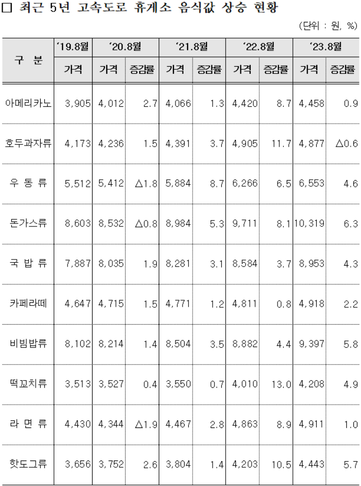 최근 5년 고속도로 휴게소 음식값 상승 현황. 조오섭 의원실 제공