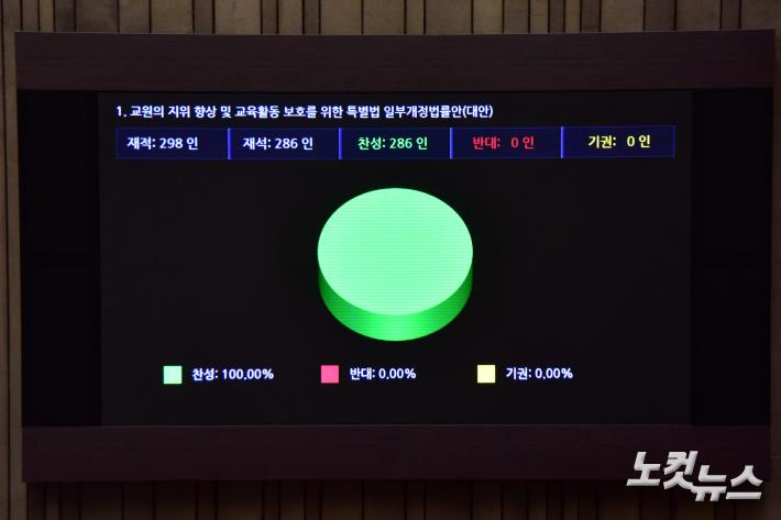 국회 본회의, 교원의 지위 향상 및 교육활동 보호를 위한 특별법 일부개정법률안 가결