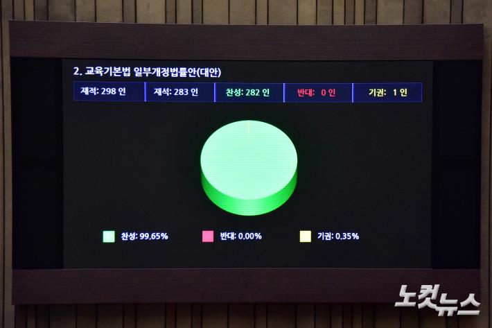 교육기본법 일부개정법률안 본회의 가결