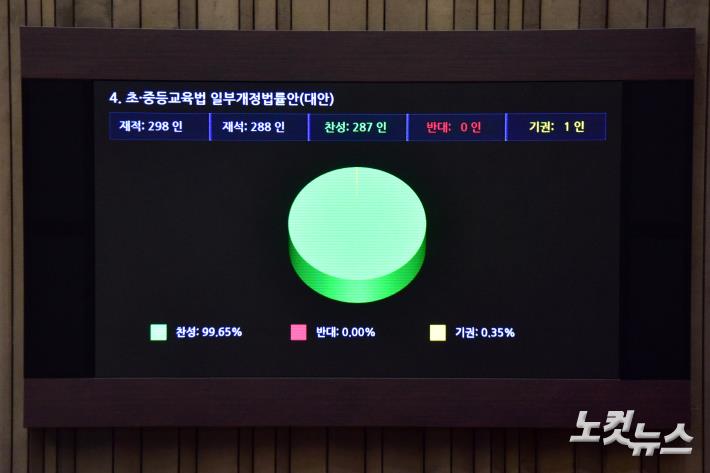 초.중등교육법 일부개정법률안, 본회의 가결