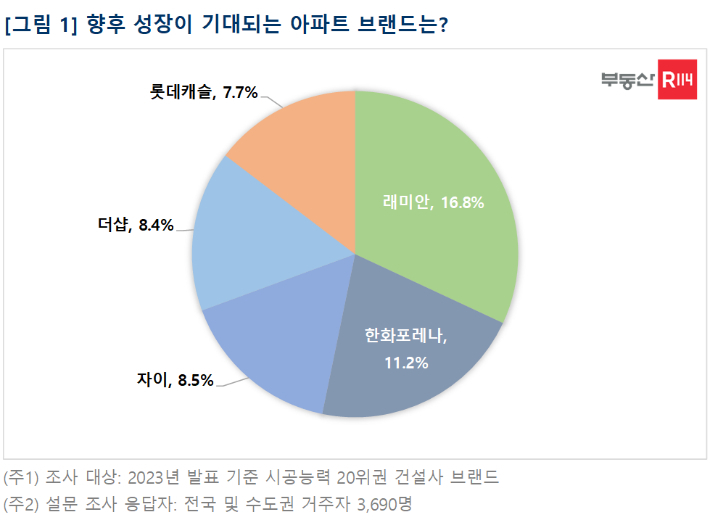 부동산R114 제공