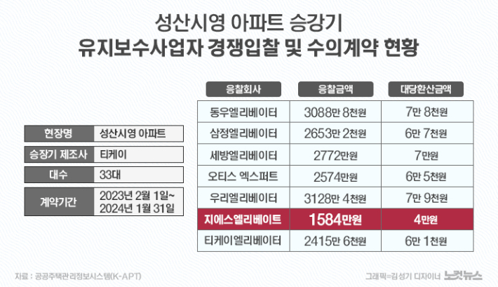 엘리베이터 회사의 유지관리를 관리할 수 있는 곳