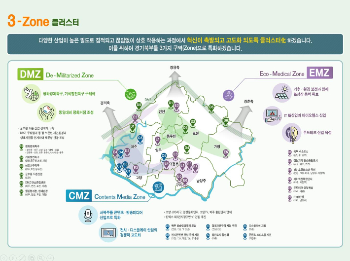 경기도가 '대한민국 경제성장률 연평균 0.31%p 증가' 목표 달성을 위한 3-Zone 클러스터. 경기도 제공