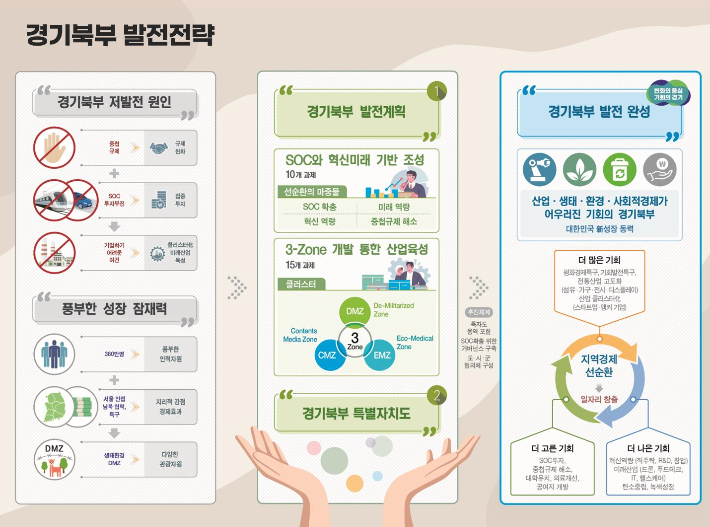 경기북부 발전 전략. 경기도 제공