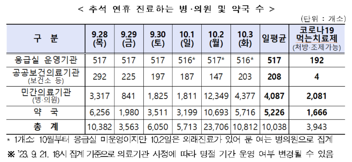 복지부 제공