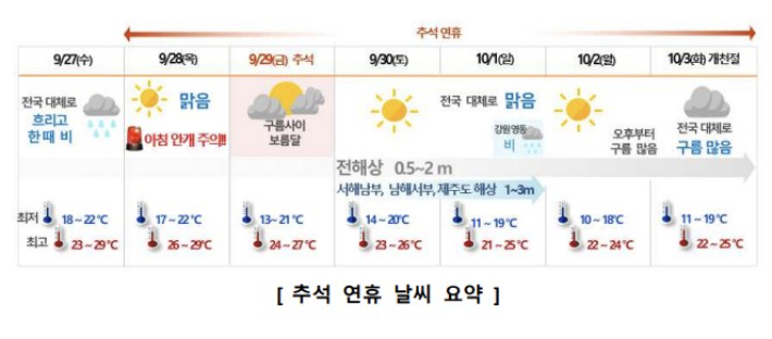 추석 연휴 날씨 요약. 기상청 제공