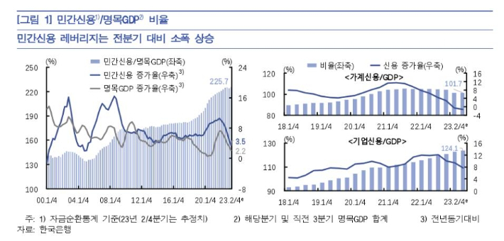 민간신용 GDP대비 비율 추이 등. 한국은행 제공