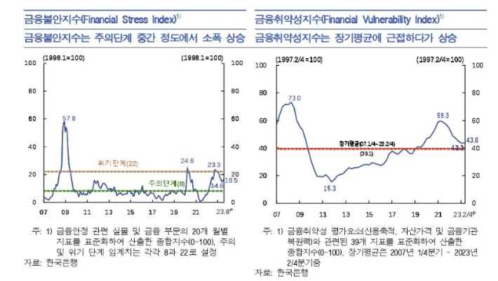 금융불안지수·금융취약성지수 추이. 한국은행 제공