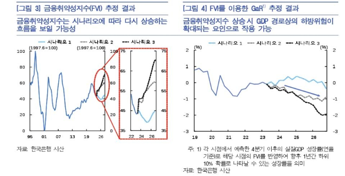 금융불균형 확대에 따른 GDP 하방 위험 추정 등. 한국은행 제공