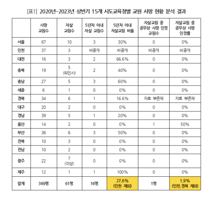 경기교육청은 '공정한 업무수행 지장'을 이유로, 강원교육청은 '정보자료 없음'을 이유로 교원 사망 현황 자료를 공개하지 않았다. 인천교육청과 경북교육청은 '순직 정보'를 제공하지 않았다. 