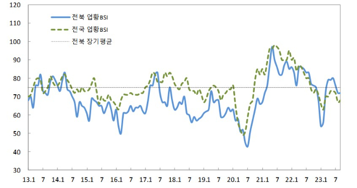 제조업 업황 BSI. 한국은행 전북본부 제공