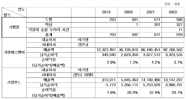 최근 4년간 기영 에프앤비와 기영푸드의 임원 구성 및 매출액, 당기순이익, 순이익율 비교표. 공정거래위원회 제공