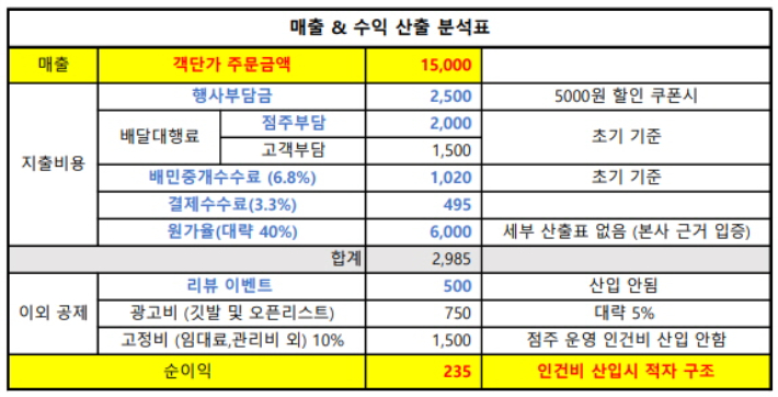 떡참의 매출과 수익 산출 분석표. 떡참가맹협의회 제공